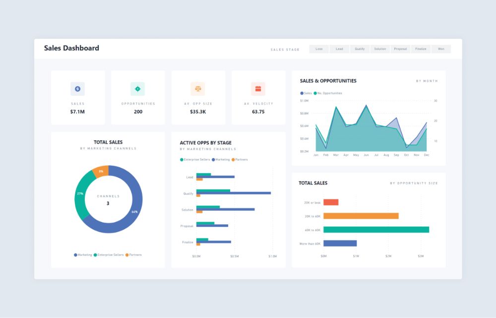 Exemplo de Dashboard
